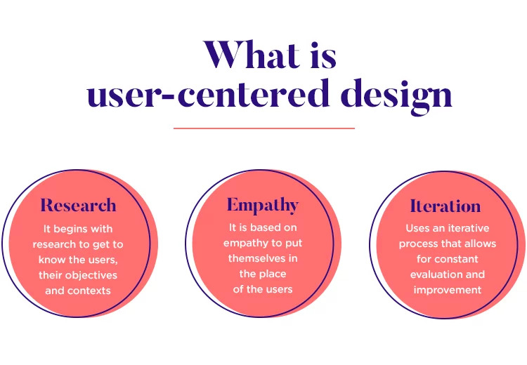user-centered-design-what-it-is